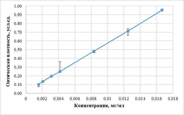 0136_Рис. 6. Калибровочные графики_ВОДА.png