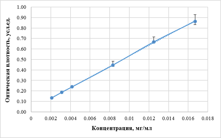 0136_Рис. 6. Калибровочные графики_Фосфатный буферный раствор.png