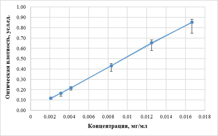 0136_Рис. 6. Калибровочные графики_Цитратный буферный раствор.png