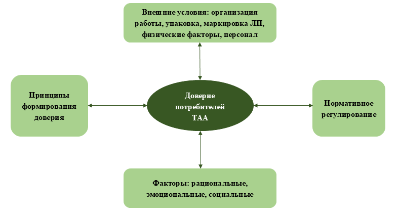 0138_Рис. 1. Концепция формирования доверия.png