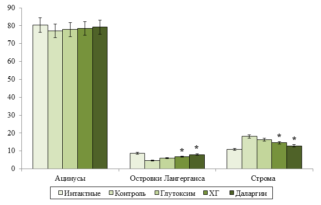 0141_Рис. 7. Влияние экспериментальной фармакотерапии на показатели стереометрии ткани поджелудочной.png