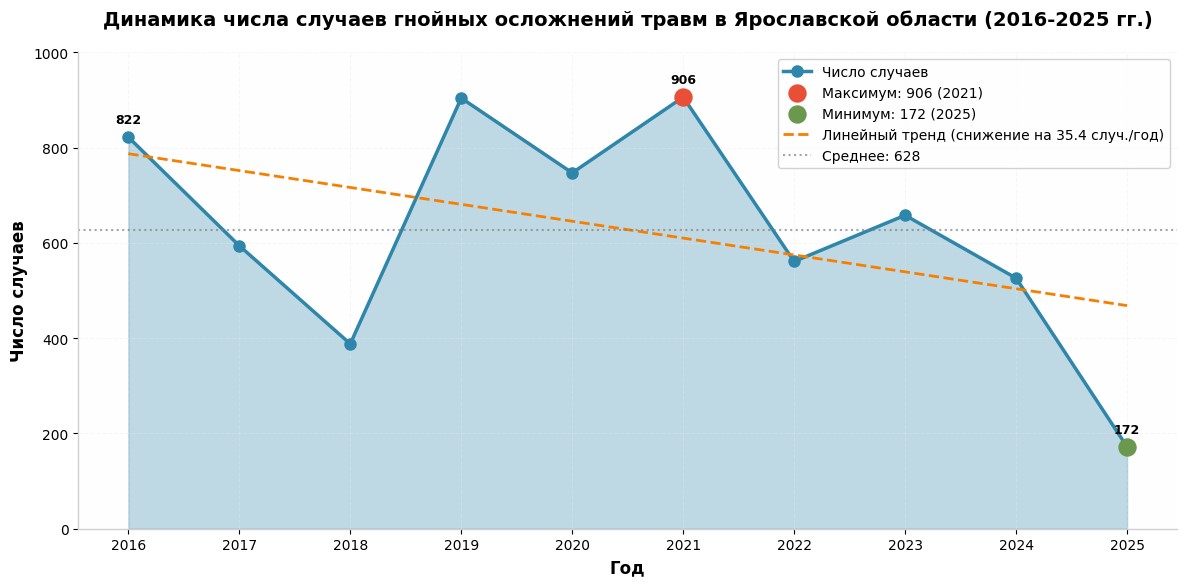 0145_Рис. 1. Графическое распределение по итогам анализа временного тренда.jpg