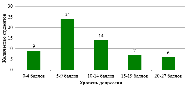 0146_Рис. 1. Распределение уровней депрессии.png